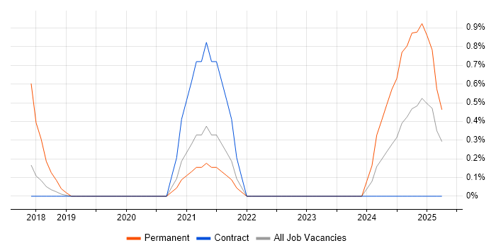 Job vacancy trend for Test Development Engineer in Croydon
