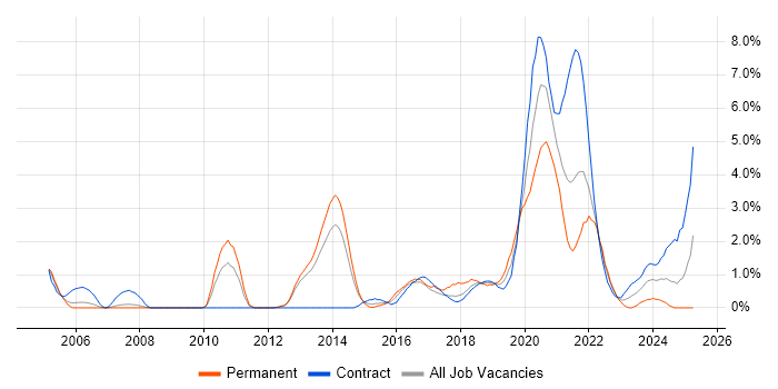 Job vacancy trend for Test Engineer in Croydon Job vacancy trend for Test Engineer in Croydon