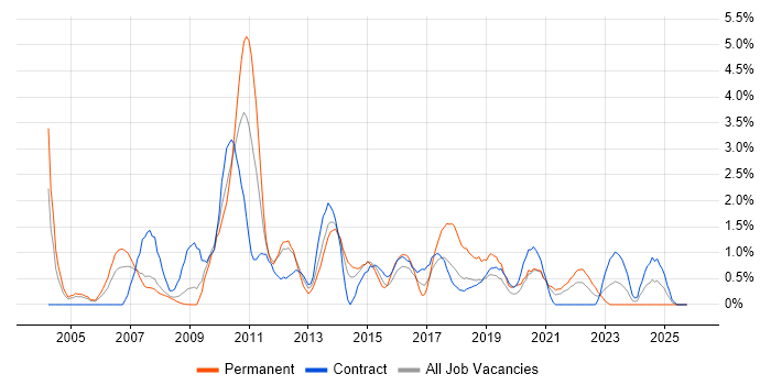 Test Leader job vacancy trend in Croydon