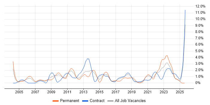Job vacancy trend for Test Management in Croydon Job vacancy trend for Test Management in Croydon