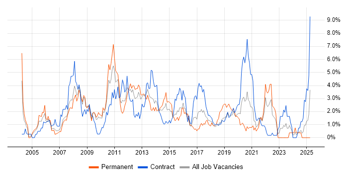 Job vacancy trend for Test Scripting in Croydon Job vacancy trend for Test Scripting in Croydon