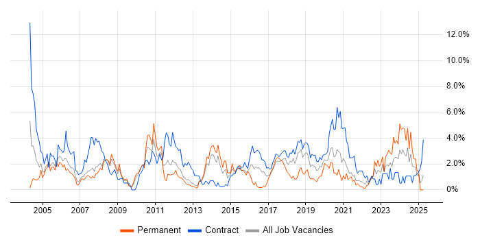 Job vacancy trend for Tester in Croydon
