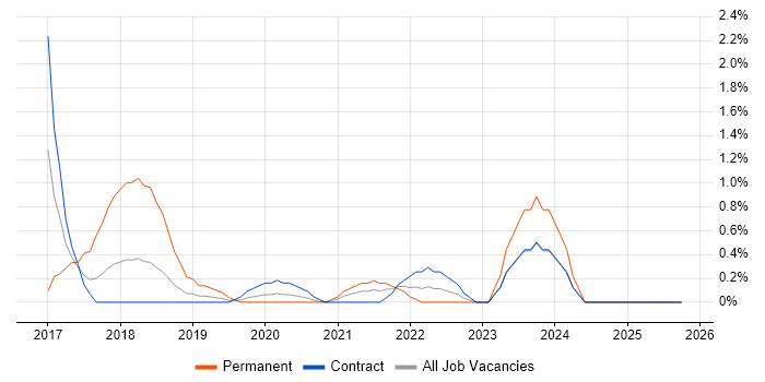 TestRail job vacancy trend in Croydon