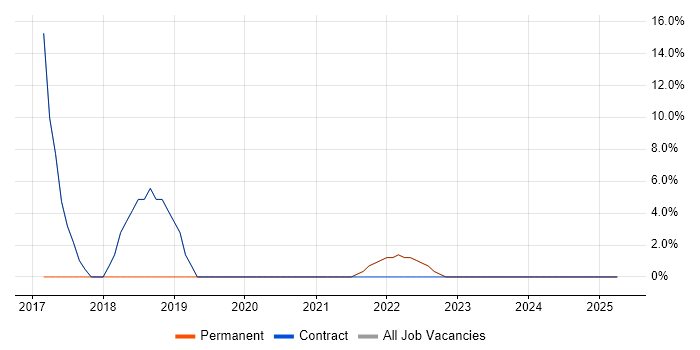 Job vacancy trend for Docker in Thornton Heath Job vacancy trend for Docker in Thornton Heath