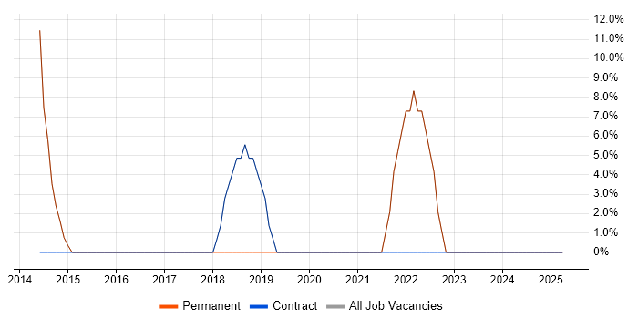 Job vacancy trend for JavaScript in Thornton Heath Job vacancy trend for JavaScript in Thornton Heath