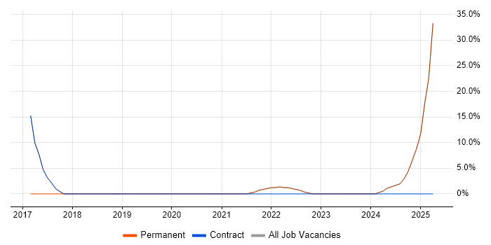 Job vacancy trend for Mentoring in Thornton Heath Job vacancy trend for Mentoring in Thornton Heath