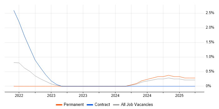 Job vacancy trend for Threat Detection in Croydon