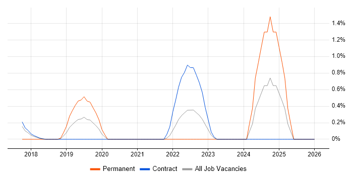 Threat Modelling job vacancy trend in Croydon