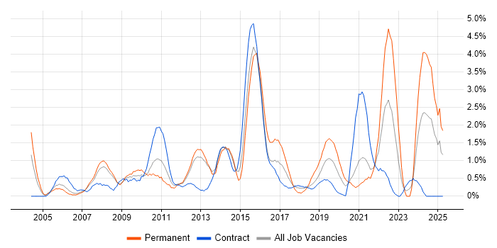 Job vacancy trend for Time Management in Croydon