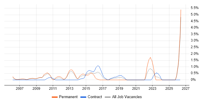 Toad job vacancy trend in Croydon