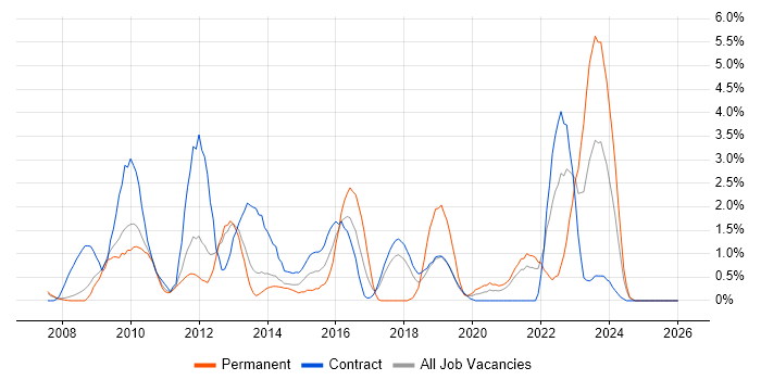 TOGAF job vacancy trend in Croydon