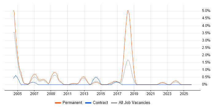 Trainee job vacancy trend in Croydon