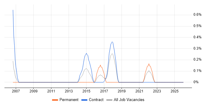 Transformation Analyst job vacancy trend in Croydon