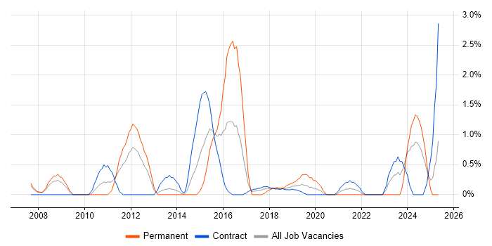 Job vacancy trend for Trend Analysis in Croydon Job vacancy trend for Trend Analysis in Croydon