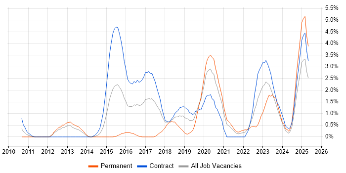 Job vacancy trend for Ubuntu in Croydon Job vacancy trend for Ubuntu in Croydon
