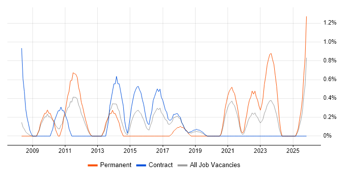 UI Designer job vacancy trend in Croydon