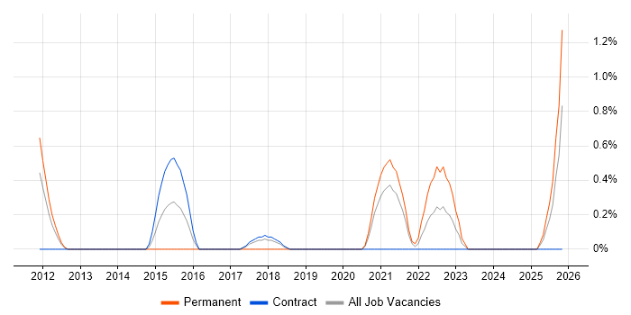 UI/UX Designer job vacancy trend in Croydon