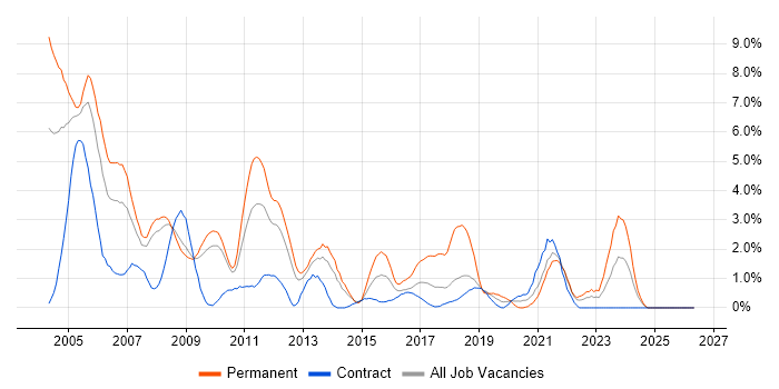 UML job vacancy trend in Croydon