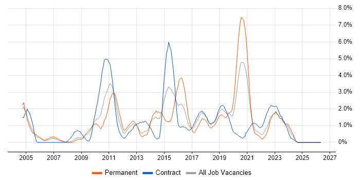 Unit Testing job vacancy trend in Croydon