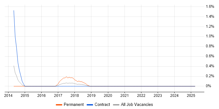 Job vacancy trend for Unity (Game Engine) in Croydon Job vacancy trend for Unity (Game Engine) in Croydon