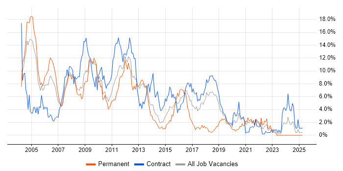 Job vacancy trend for Unix in Croydon Job vacancy trend for Unix in Croydon