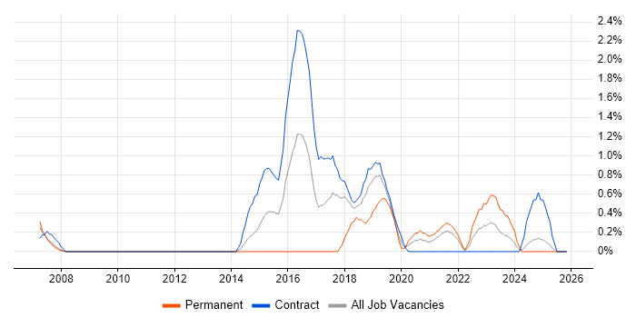 Usability Testing job vacancy trend in Croydon