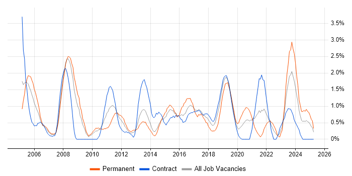 Job vacancy trend for Use Case in Croydon