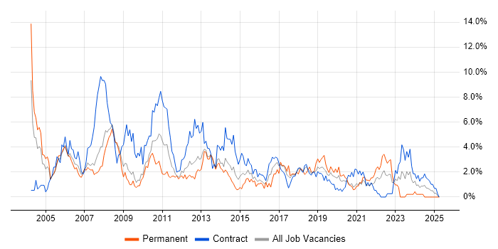 Job vacancy trend for User Acceptance Testing in Croydon Job vacancy trend for User Acceptance Testing in Croydon