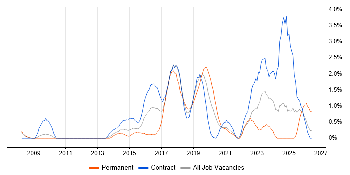 User-Centered Design (UCD) job vacancy trend in Croydon
