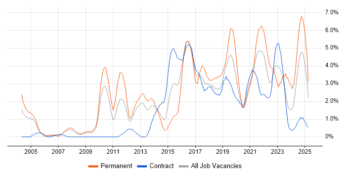 Job vacancy trend for User Experience in Croydon Job vacancy trend for User Experience in Croydon