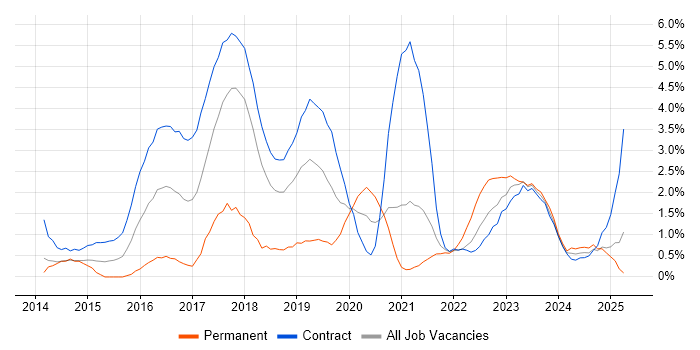 Job vacancy trend for User Research in Croydon Job vacancy trend for User Research in Croydon