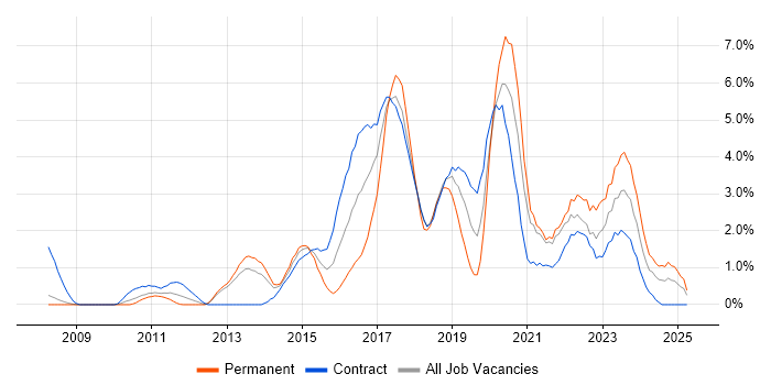 Job vacancy trend for User Stories in Croydon Job vacancy trend for User Stories in Croydon