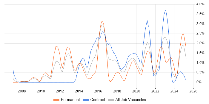 Job vacancy trend for UX Design in Croydon