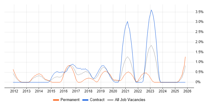 UX Designer job vacancy trend in Croydon