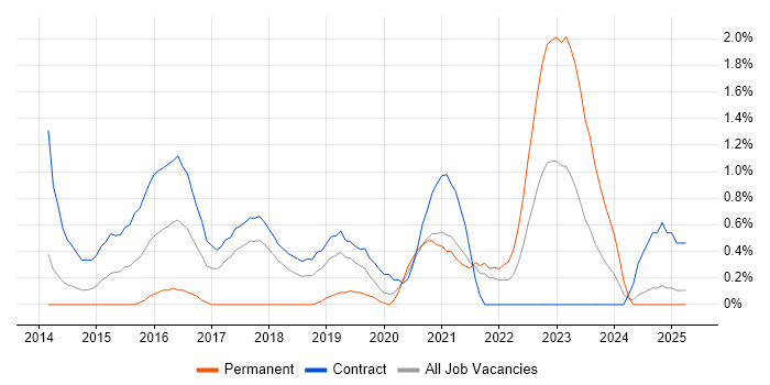 Job vacancy trend for UX Research in Croydon Job vacancy trend for UX Research in Croydon