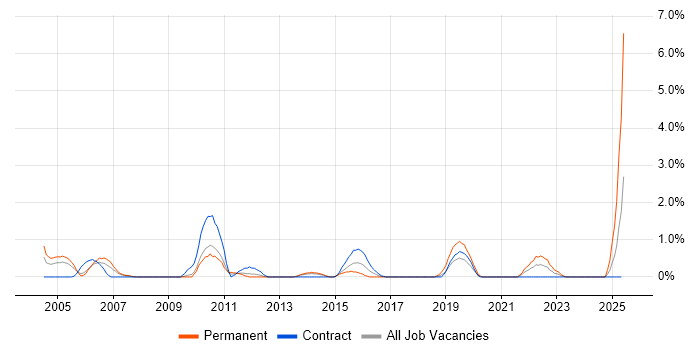 Job vacancy trend for V-Model in Croydon