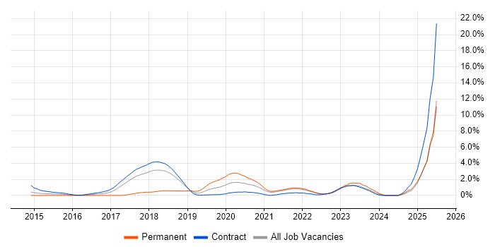 Job vacancy trend for Vagrant in Croydon