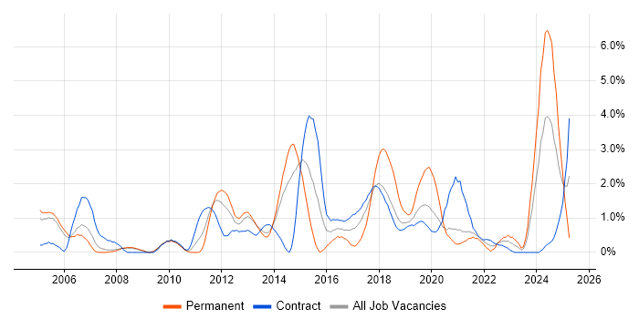 Job vacancy trend for Validation in Croydon