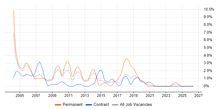 VBA job vacancy trend in Croydon
