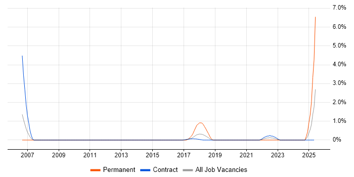 Job vacancy trend for Verification and Validation in Croydon
