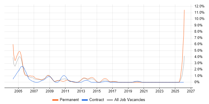 Veritas job vacancy trend in Croydon