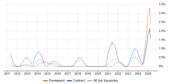Job vacancy trend for Virtual Desktop in Croydon Job vacancy trend for Virtual Desktop in Croydon