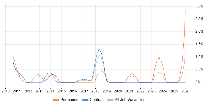 Virtual Environments job vacancy trend in Croydon