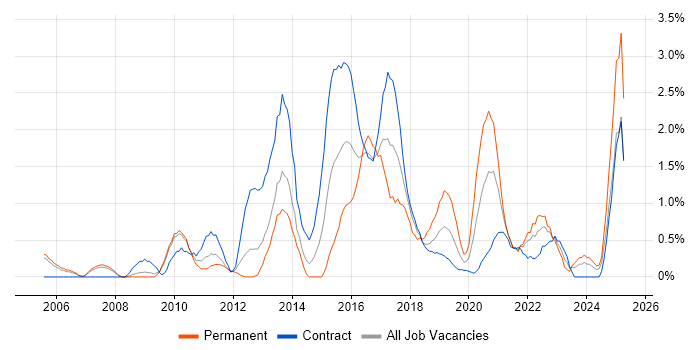 Job vacancy trend for Virtual Machines in Croydon Job vacancy trend for Virtual Machines in Croydon