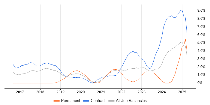 Job vacancy trend for Virtual Private Cloud in Croydon Job vacancy trend for Virtual Private Cloud in Croydon