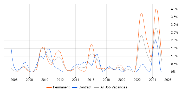 Job vacancy trend for Virtual Team in Croydon Job vacancy trend for Virtual Team in Croydon