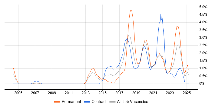 Job vacancy trend for Visualisation in Croydon Job vacancy trend for Visualisation in Croydon
