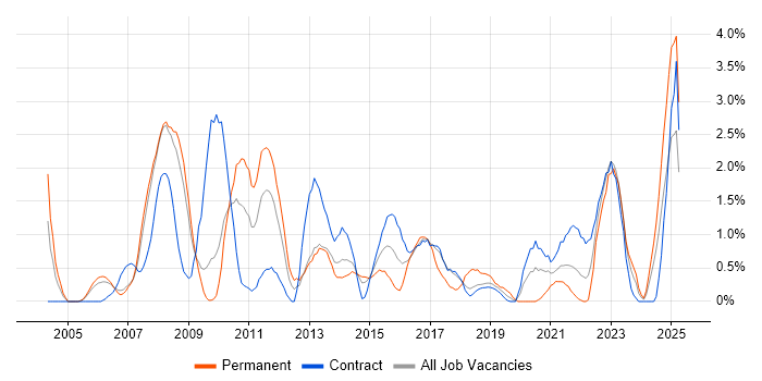 Job vacancy trend for VLAN in Croydon Job vacancy trend for VLAN in Croydon