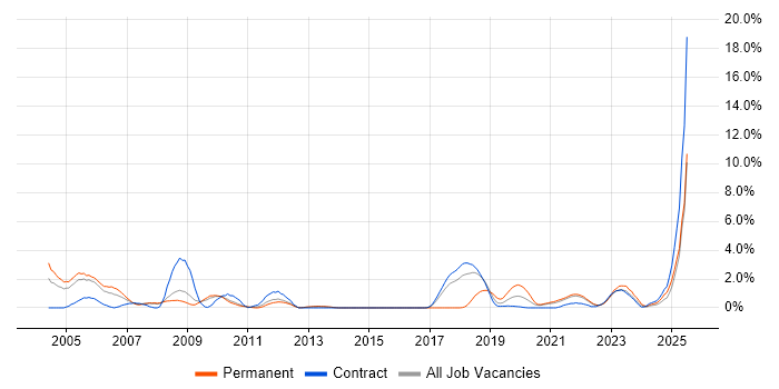 Job vacancy trend for VMS in Croydon Job vacancy trend for VMS in Croydon