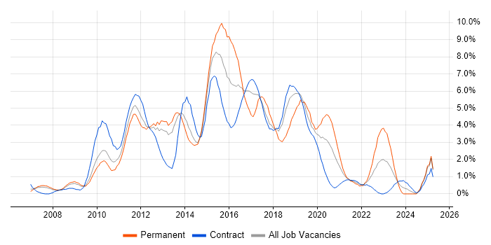 Job vacancy trend for VMware Infrastructure in Croydon Job vacancy trend for VMware Infrastructure in Croydon